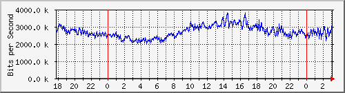 192.168.125.10_398 Traffic Graph