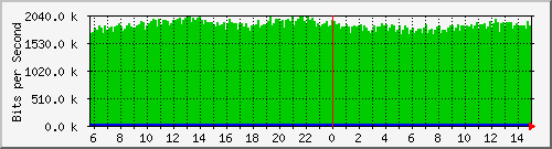 192.168.125.30_107 Traffic Graph