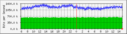 192.168.125.30_388 Traffic Graph