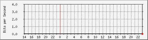 192.168.125.31_36 Traffic Graph