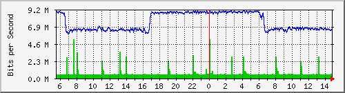 192.168.125.65_5002 Traffic Graph