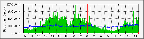 192.168.125.71_271 Traffic Graph