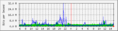 192.168.125.71_274 Traffic Graph