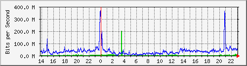 192.168.125.71_275 Traffic Graph