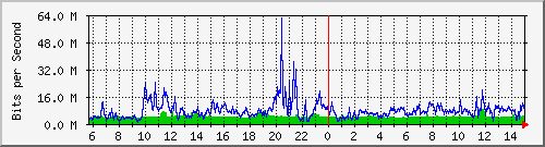 192.168.125.71_474 Traffic Graph