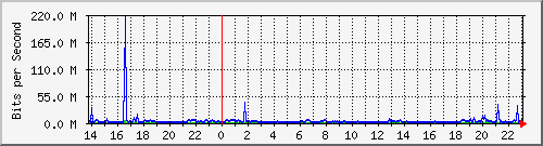 192.168.125.71_477 Traffic Graph