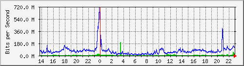 192.168.125.71_478 Traffic Graph