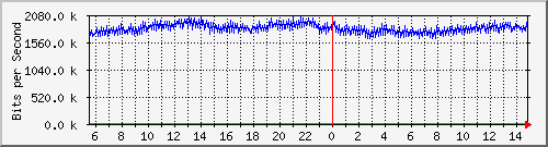 192.168.125.71_480 Traffic Graph