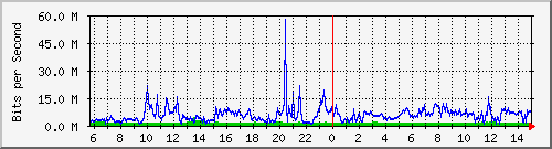 192.168.125.71_485 Traffic Graph