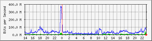 192.168.125.71_486 Traffic Graph