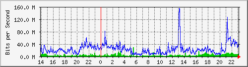 192.168.125.71_581 Traffic Graph