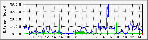 192.168.125.71_582 Traffic Graph