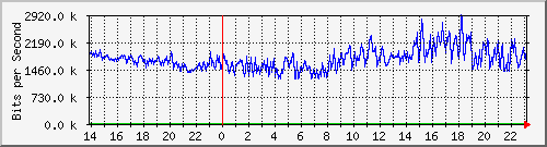 192.168.125.71_586 Traffic Graph