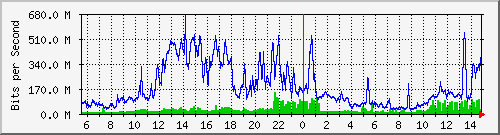 192.168.125.71_590 Traffic Graph