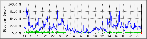 192.168.125.71_605 Traffic Graph