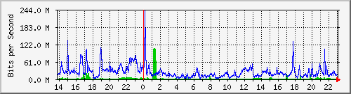 192.168.125.71_606 Traffic Graph