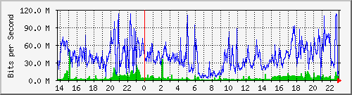 192.168.125.71_607 Traffic Graph