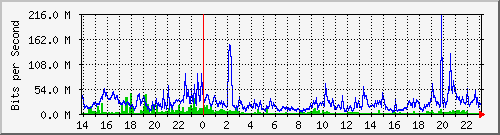 192.168.125.71_608 Traffic Graph