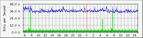 192.168.125.71_609 Traffic Graph