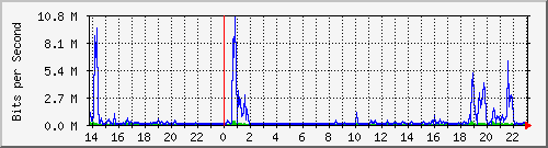 192.168.125.71_610 Traffic Graph