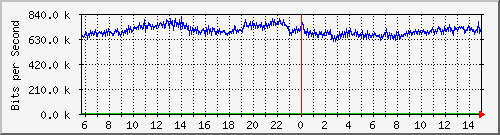 192.168.125.71_613 Traffic Graph