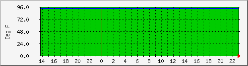 192.168.125.71_temp Traffic Graph