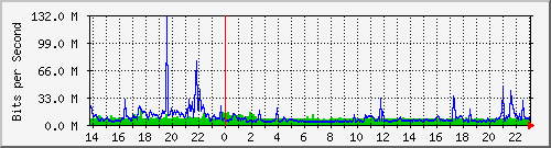 192.168.167.254_25 Traffic Graph