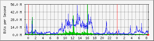 192.168.167.254_30 Traffic Graph