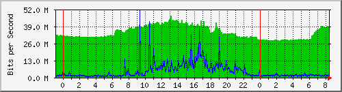 192.168.167.254_31 Traffic Graph