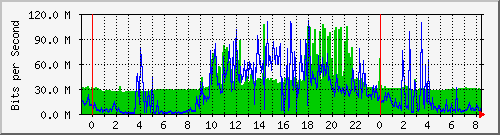 192.168.167.254_32 Traffic Graph