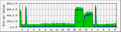 192.168.167.254_334 Traffic Graph