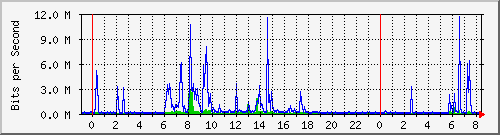 192.168.167.254_55 Traffic Graph