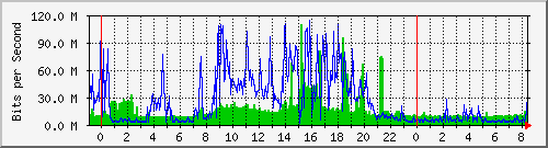 192.168.167.254_56 Traffic Graph