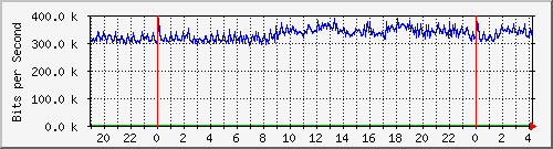 192.168.7.185_1370 Traffic Graph