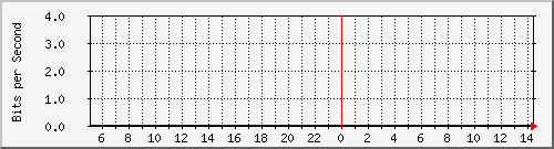 192.168.7.185_50 Traffic Graph