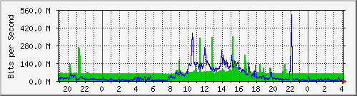 192.168.7.185_51 Traffic Graph