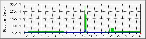 192.168.7.185_52 Traffic Graph