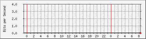 192.168.7.195_436277248 Traffic Graph