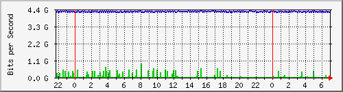 192.168.72.21_te1_0_1 Traffic Graph