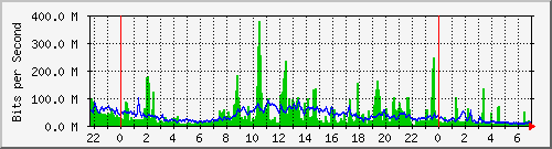 192.42.83.242_33 Traffic Graph