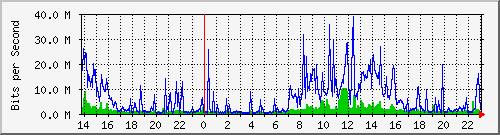 192.42.83.242_68 Traffic Graph