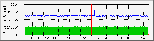 192.42.83.242_69 Traffic Graph