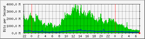 192.42.83.242_76 Traffic Graph