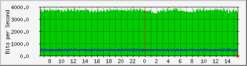 192.42.83.243_gi3_0.801 Traffic Graph