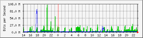 192.42.83.243_gi6_0 Traffic Graph