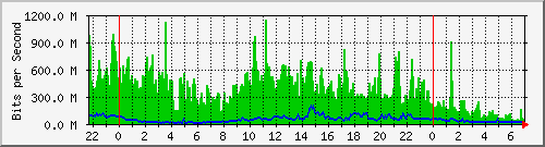 208.58.2.150_1 Traffic Graph