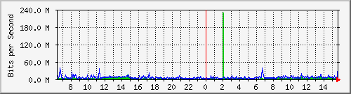 208.58.2.150_19 Traffic Graph