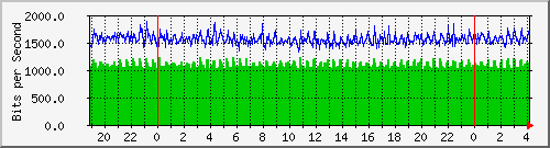 208.58.2.150_2 Traffic Graph