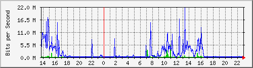 208.58.2.150_20 Traffic Graph