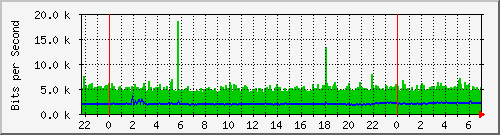 208.58.2.150_6 Traffic Graph